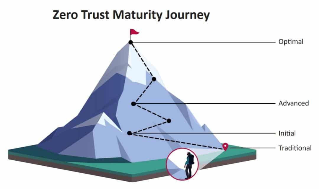 Zero Trust maturity journey from Traditional to Initial, Advanced and Optimal drawn as a mountain climb